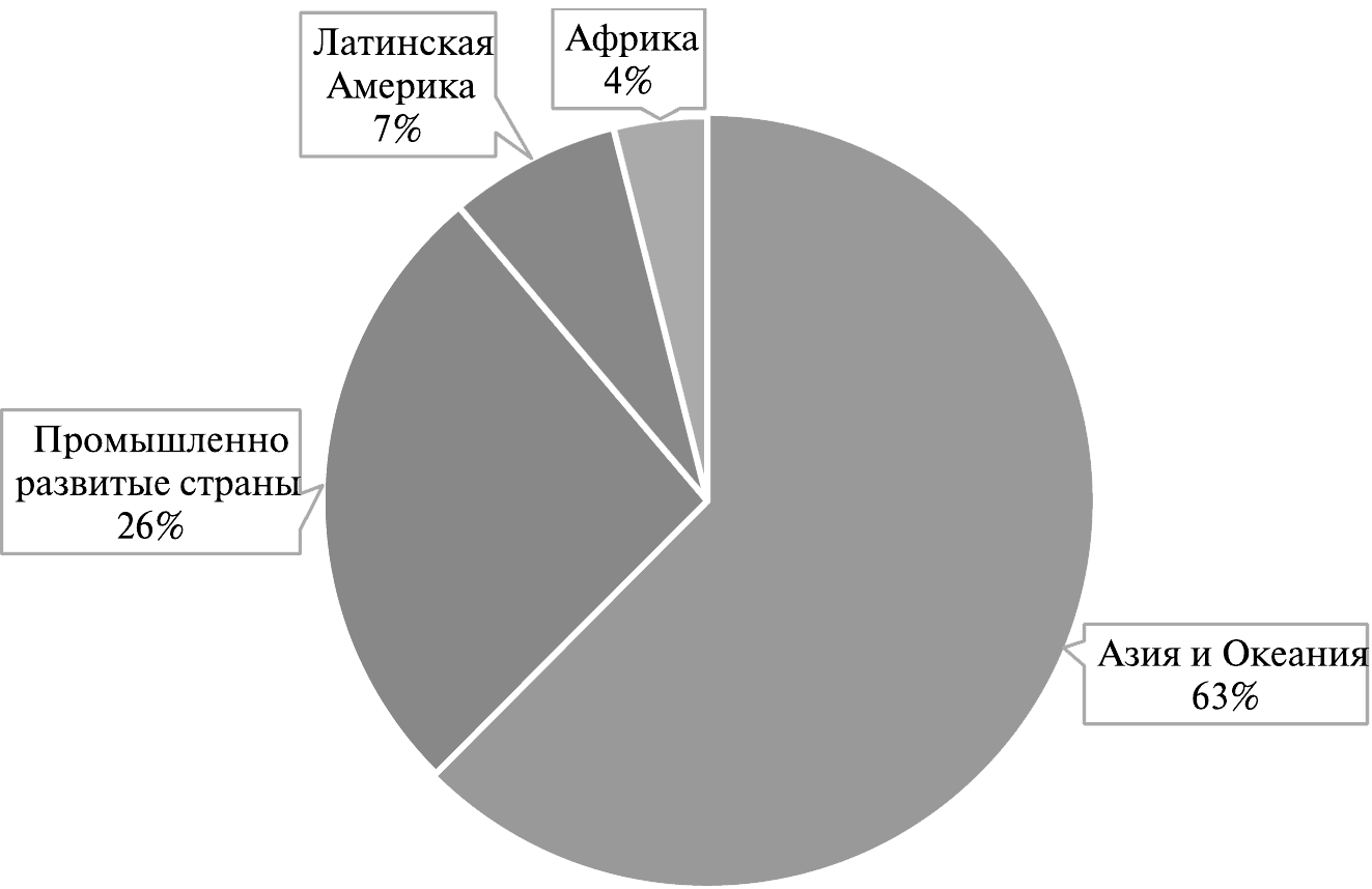 ����� ������������ ������� ��������� � 2020 �.,% (�� ������ UNCTAD Handbook of Statistics 20 1 � Maritime transport)